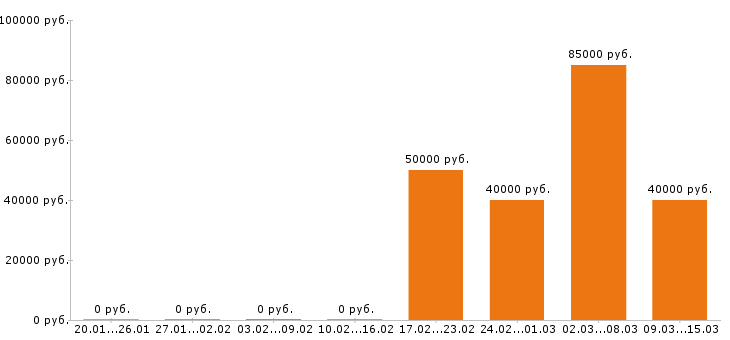 Вакансии монтажник в Челябинске - Медиана зарплат монтажник в Челябинске за 2 месяца