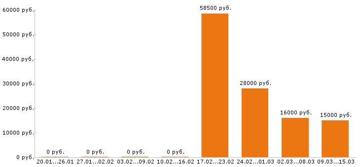 Вакансии монтажник в Ярославле - Медиана зарплат монтажник в Ярославле за 2 месяца