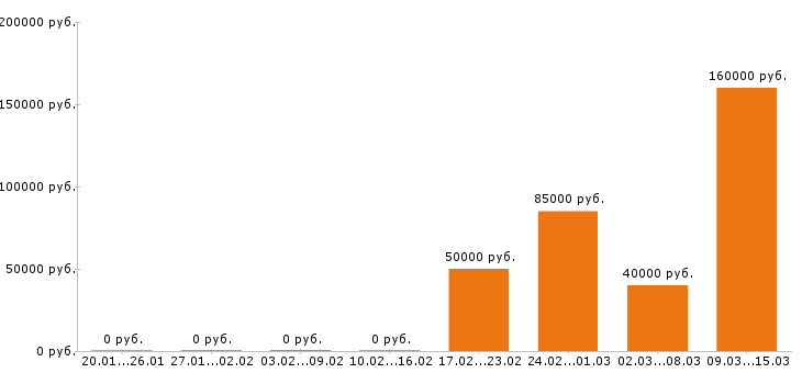 Вакансии монтажник Московская область - Медиана зарплат монтажник Московская область за 2 месяца