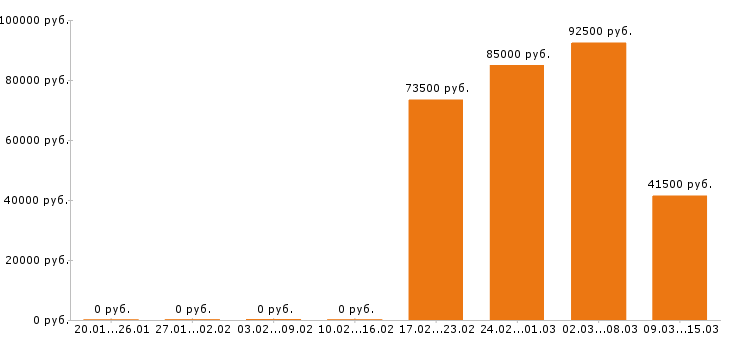 Вакансии монтажник Нижний новгород - Медиана зарплат монтажник Нижний новгород за 2 месяца