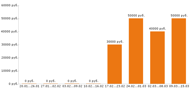 Вакансии монтажник Ростов-на-дону - Медиана зарплат монтажник Ростов-на-дону за 2 месяца