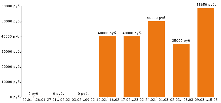 Вакансии монтажник Санкт-петербург - Медиана зарплат монтажник Санкт-петербург за 2 месяца