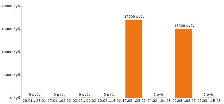 Вакансии наборщик текста в Москве - Медиана зарплат наборщик текста в Москве за 2 месяца