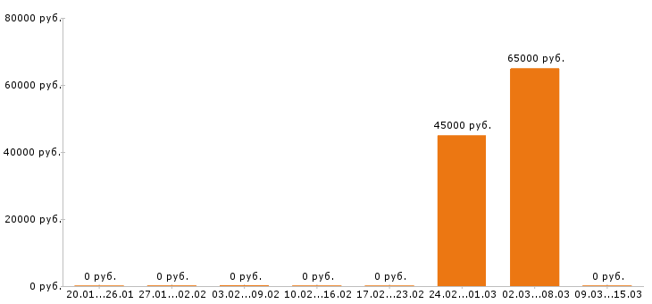 Вакансии начальник производства в Архангельске - Медиана зарплат начальник производства в Архангельске за 2 месяца