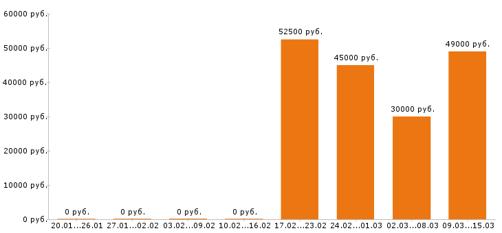 Вакансии начальник производства в Барнауле - Медиана зарплат начальник производства в Барнауле за 2 месяца