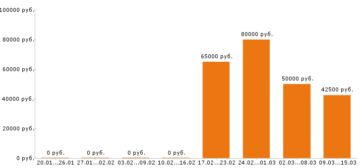 Вакансии начальник производства в Белгороде - Медиана зарплат начальник производства в Белгороде за 2 месяца