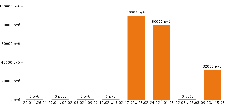 Вакансии начальник производства в Брянске - Медиана зарплат начальник производства в Брянске за 2 месяца