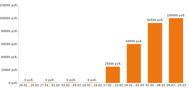 Вакансии начальник производства в Владимире - Медиана зарплат начальник производства в Владимире за 2 месяца