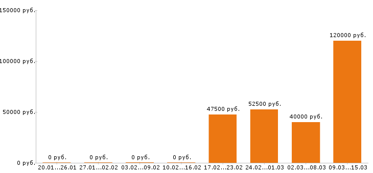 Вакансии начальник производства в Волгограде - Медиана зарплат начальник производства в Волгограде за 2 месяца