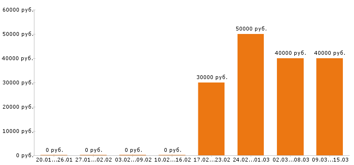 Вакансии начальник производства в Вологде - Медиана зарплат начальник производства в Вологде за 2 месяца