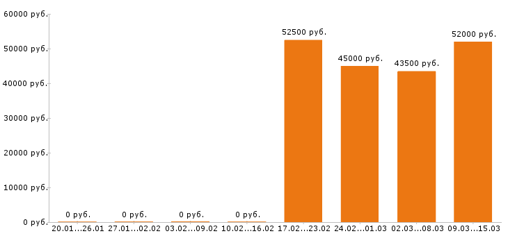 Вакансии начальник производства в Воронеже - Медиана зарплат начальник производства в Воронеже за 2 месяца