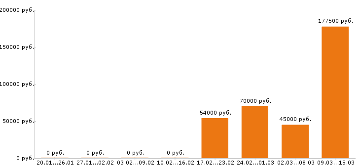 Вакансии начальник производства в Екатеринбурге - Медиана зарплат начальник производства в Екатеринбурге за 2 месяца