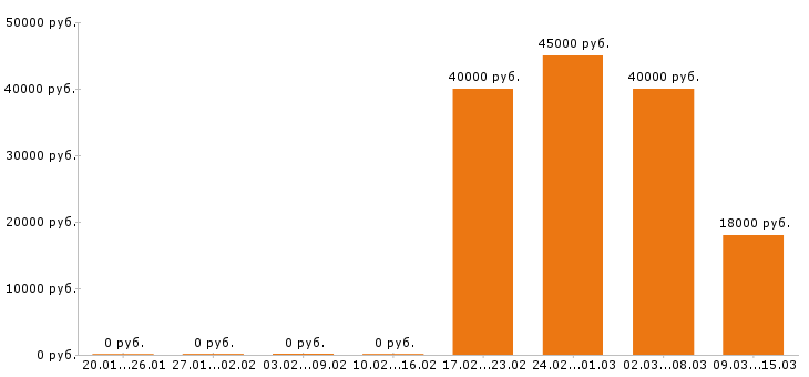 Вакансии начальник производства в Ижевске - Медиана зарплат начальник производства в Ижевске за 2 месяца