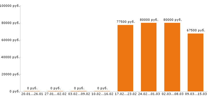 Вакансии начальник производства в Иркутске - Медиана зарплат начальник производства в Иркутске за 2 месяца