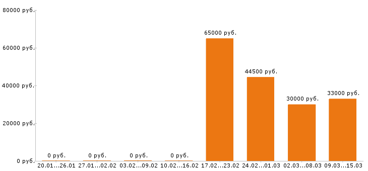 Вакансии начальник производства в Казани - Медиана зарплат начальник производства в Казани за 2 месяца