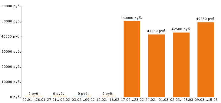 Вакансии начальник производства в Кемерово - Медиана зарплат начальник производства в Кемерово за 2 месяца