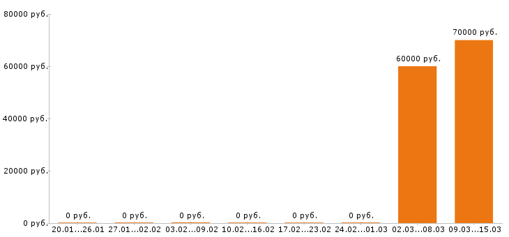 Вакансии начальник производства в Клине - Медиана зарплат начальник производства в Клине за 2 месяца