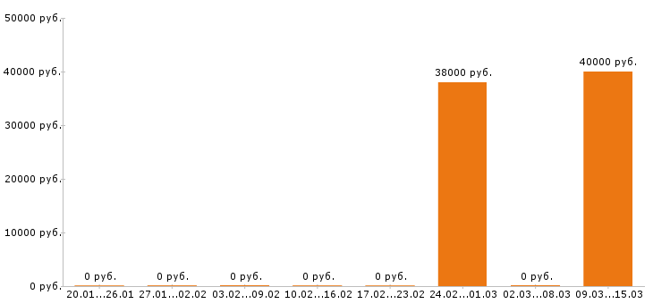 Вакансии начальник производства в Костроме - Медиана зарплат начальник производства в Костроме за 2 месяца