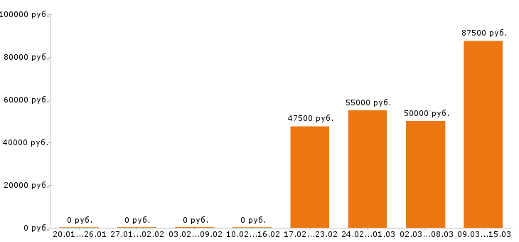 Вакансии начальник производства в Краснодаре - Медиана зарплат начальник производства в Краснодаре за 2 месяца