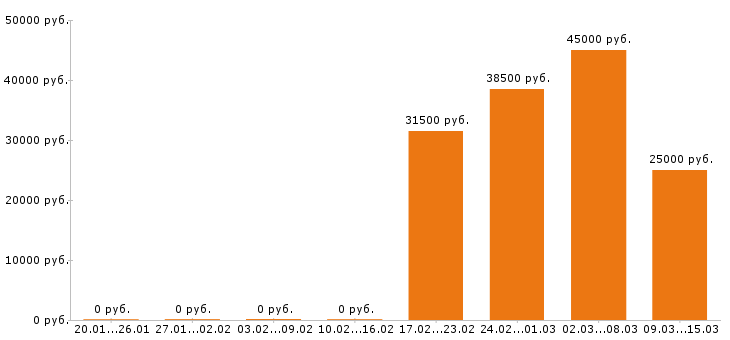 Вакансии начальник производства в Кургане - Медиана зарплат начальник производства в Кургане за 2 месяца