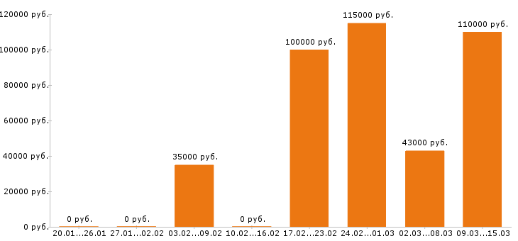 Вакансии начальник производства в Москве - Медиана зарплат начальник производства в Москве за 2 месяца
