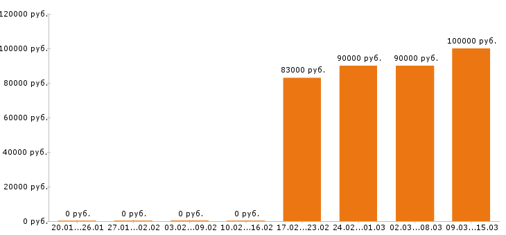 Вакансии начальник производства в Мурманске - Медиана зарплат начальник производства в Мурманске за 2 месяца