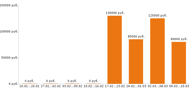 Вакансии начальник производства в Новосибирске - Медиана зарплат начальник производства в Новосибирске за 2 месяца