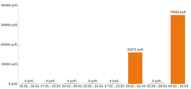 Вакансии начальник производства в Оренбурге - Медиана зарплат начальник производства в Оренбурге за 2 месяца