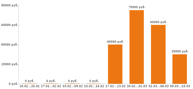 Вакансии начальник производства в Пензе - Медиана зарплат начальник производства в Пензе за 2 месяца