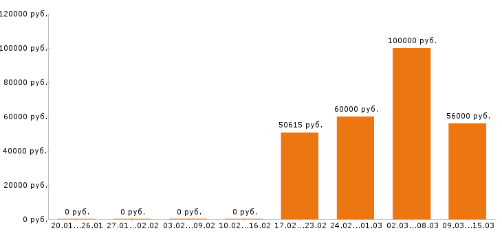 Вакансии начальник производства в Перми - Медиана зарплат начальник производства в Перми за 2 месяца