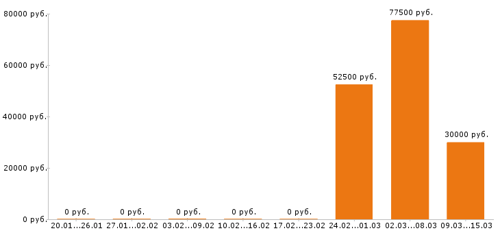 Вакансии начальник производства в Подольске - Медиана зарплат начальник производства в Подольске за 2 месяца