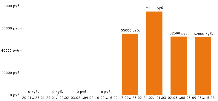 Вакансии начальник производства в Рязани - Медиана зарплат начальник производства в Рязани за 2 месяца