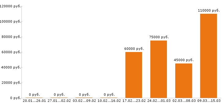 Вакансии начальник производства в Самаре - Медиана зарплат начальник производства в Самаре за 2 месяца