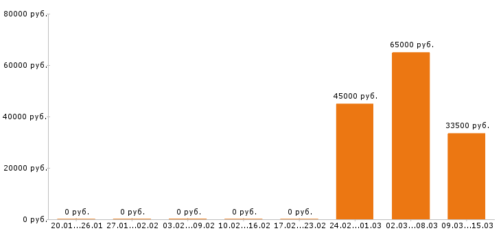 Вакансии начальник производства в Саранске - Медиана зарплат начальник производства в Саранске за 2 месяца