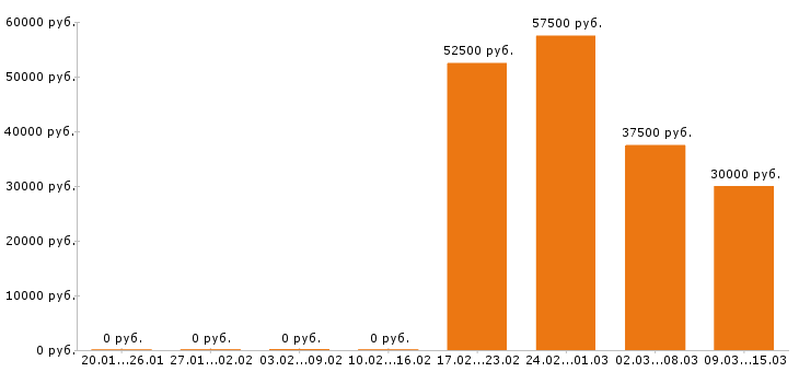 Вакансии начальник производства в Саратове - Медиана зарплат начальник производства в Саратове за 2 месяца