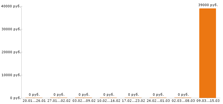 Вакансии начальник производства в Смоленске - Медиана зарплат начальник производства в Смоленске за 2 месяца