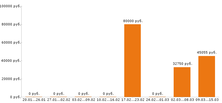 Вакансии начальник производства в Ставрополе - Медиана зарплат начальник производства в Ставрополе за 2 месяца