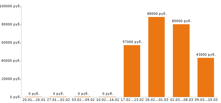 Вакансии начальник производства в Сургуте - Медиана зарплат начальник производства в Сургуте за 2 месяца