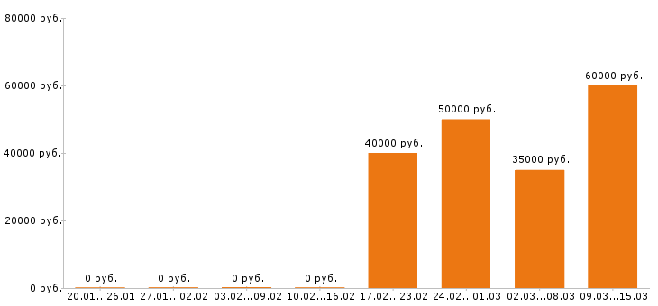 Вакансии начальник производства в Твери - Медиана зарплат начальник производства в Твери за 2 месяца