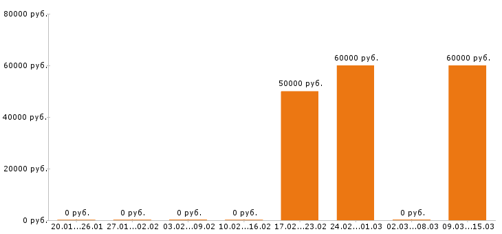 Вакансии начальник производства в Тольятти - Медиана зарплат начальник производства в Тольятти за 2 месяца