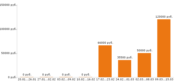 Вакансии начальник производства в Хабаровске - Медиана зарплат начальник производства в Хабаровске за 2 месяца
