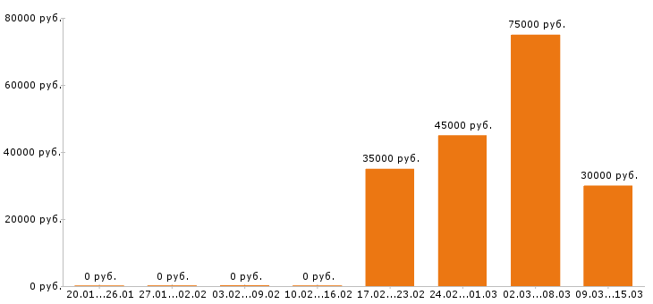 Вакансии начальник производства в Чебоксарах - Медиана зарплат начальник производства в Чебоксарах за 2 месяца