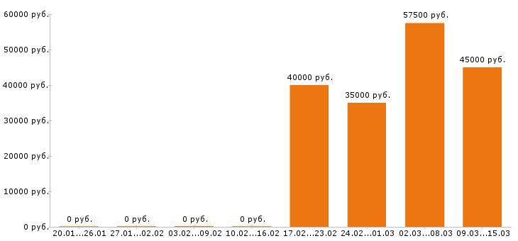 Вакансии начальник производства в Челябинске - Медиана зарплат начальник производства в Челябинске за 2 месяца