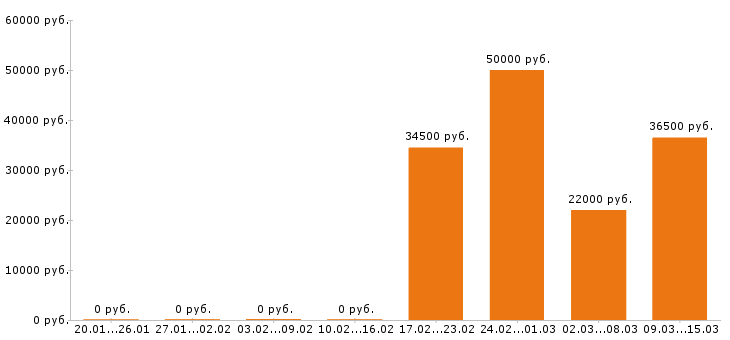 Вакансии начальник производства Йошкар-ола - Медиана зарплат начальник производства Йошкар-ола за 2 месяца