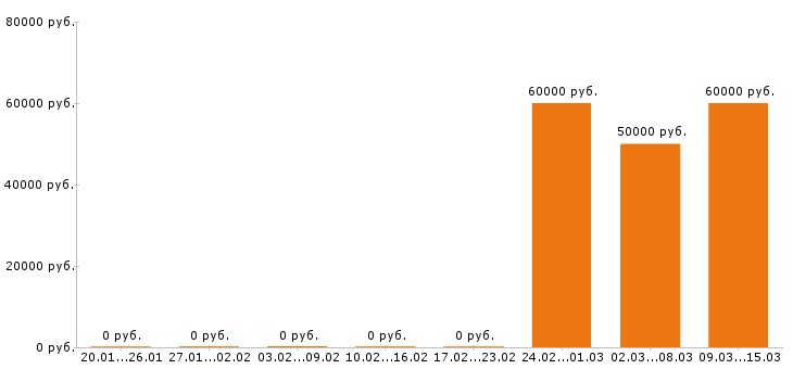 Вакансии начальник производства Колпино - Медиана зарплат начальник производства Колпино за 2 месяца