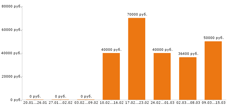 Вакансии начальник производства Нижний новгород - Медиана зарплат начальник производства Нижний новгород за 2 месяца