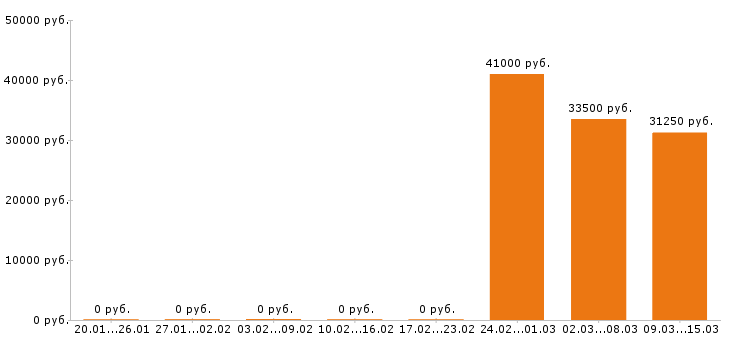 Вакансии начальник производства Нижний тагил - Медиана зарплат начальник производства Нижний тагил за 2 месяца