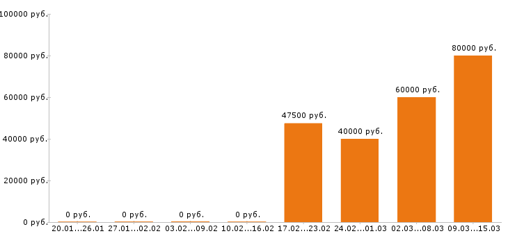 Вакансии начальник производства Санкт-петербург - Медиана зарплат начальник производства Санкт-петербург за 2 месяца