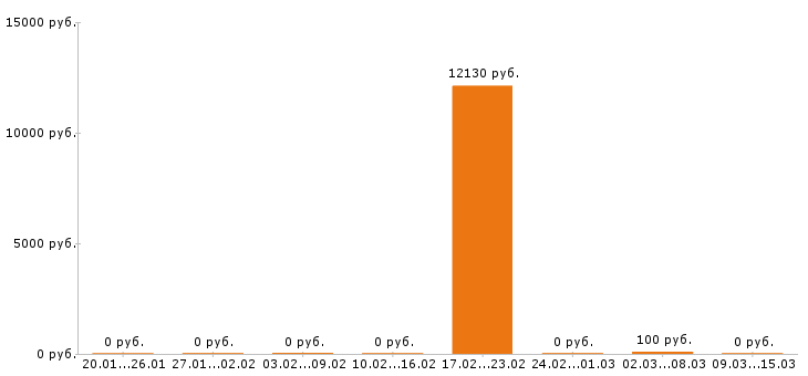 Вакансии няня в Астрахани - Медиана зарплат няня в Астрахани за 2 месяца