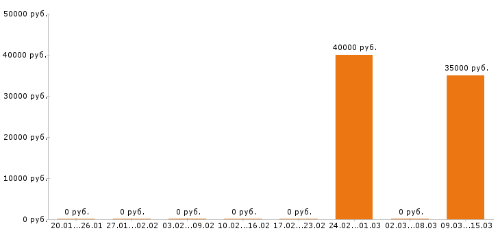 Вакансии няня в Воронеже - Медиана зарплат няня в Воронеже за 2 месяца